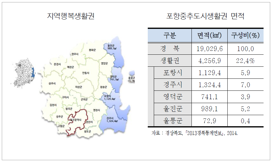 포항중추도시생활권