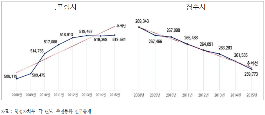 포항시, 경주시 인구추이(2008년~2015년)