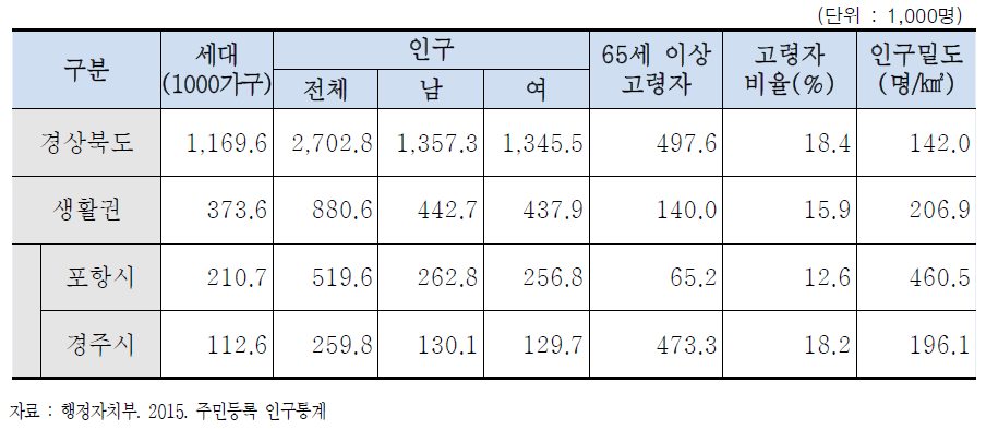 포항시, 경주시 인구현황