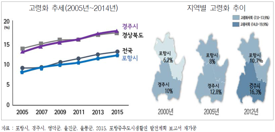 포항시, 경주시 인구추이