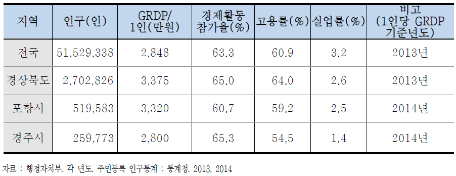 지역내 총생산