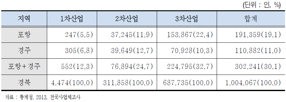 경북도 형산강 지역 산업 종사자 비중(2013)