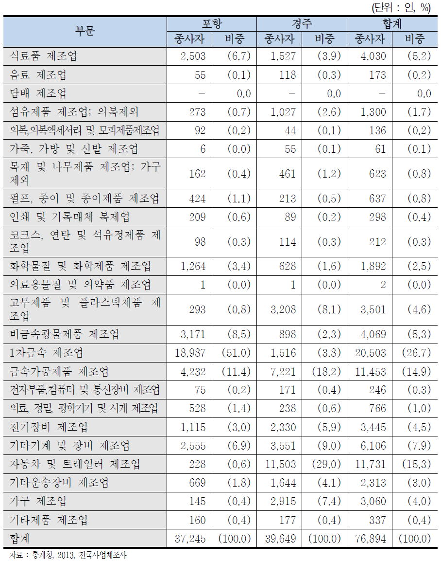 포항, 경주지역 제조업 종사자수 현황(2013)