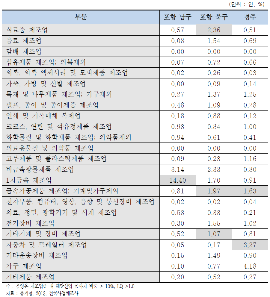 형산강 지역 제조업 입지계수(2013)