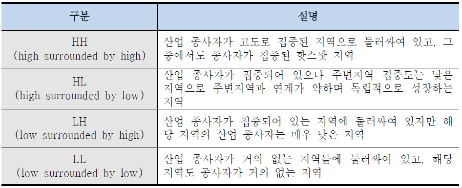 국지모란지수의 해석