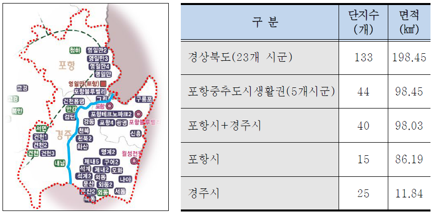 산업단지 현황