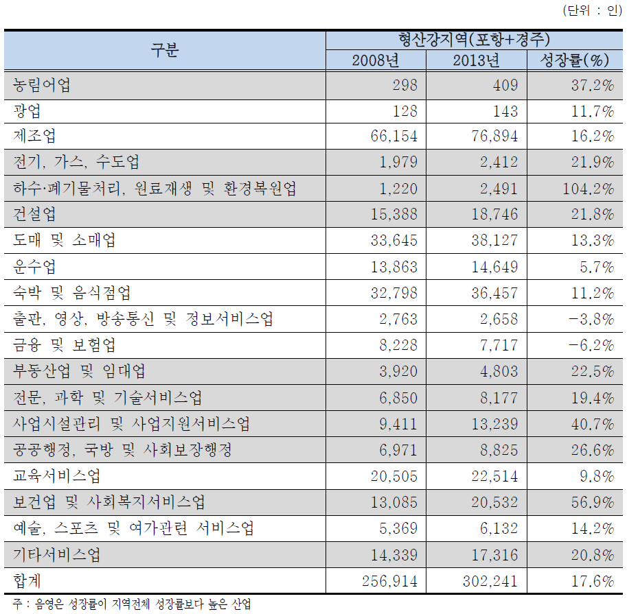 형산강 지역 산업별 종사자수 변화