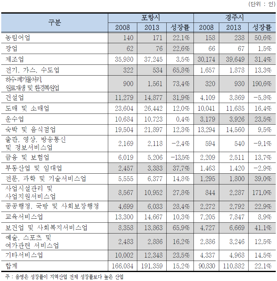 포항시, 경주시 산업별 종사자수 변화