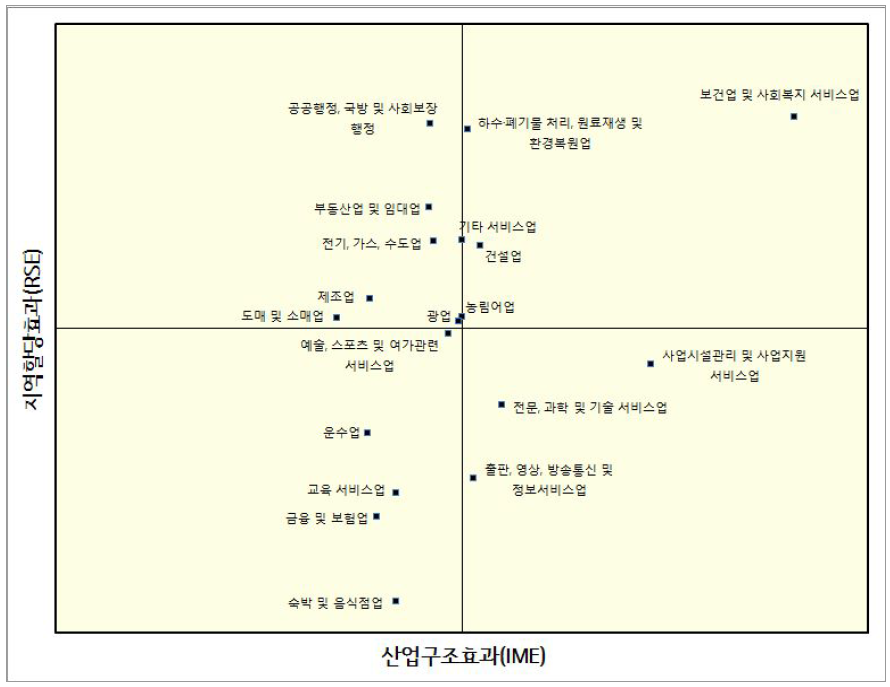 형산강 지역 변이할당 분석 그래프