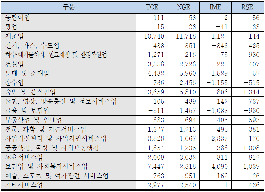 형산강 지역 변이할당 분석결과