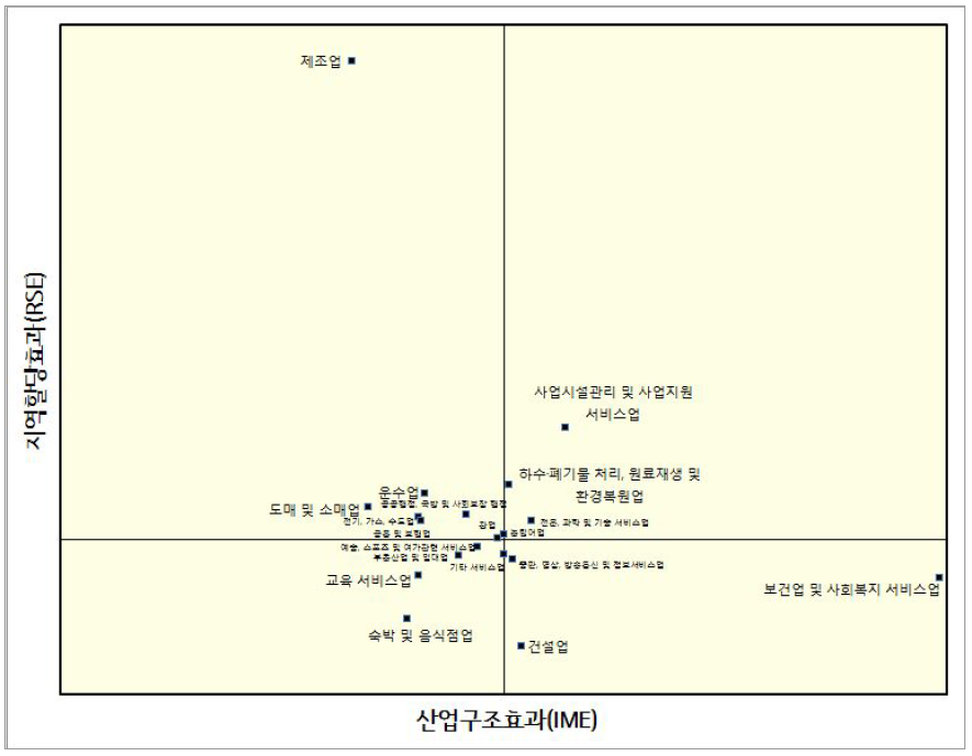 경주시 지역 변이할당 분석 그래프