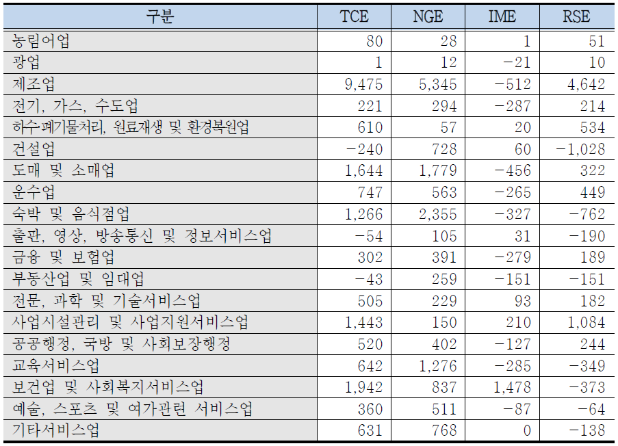 경주시 변이할당 분석결과