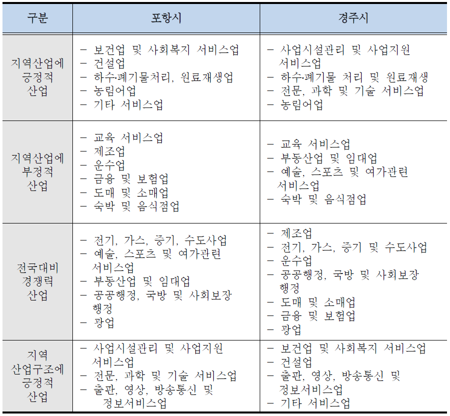 변이할당 분석 종합