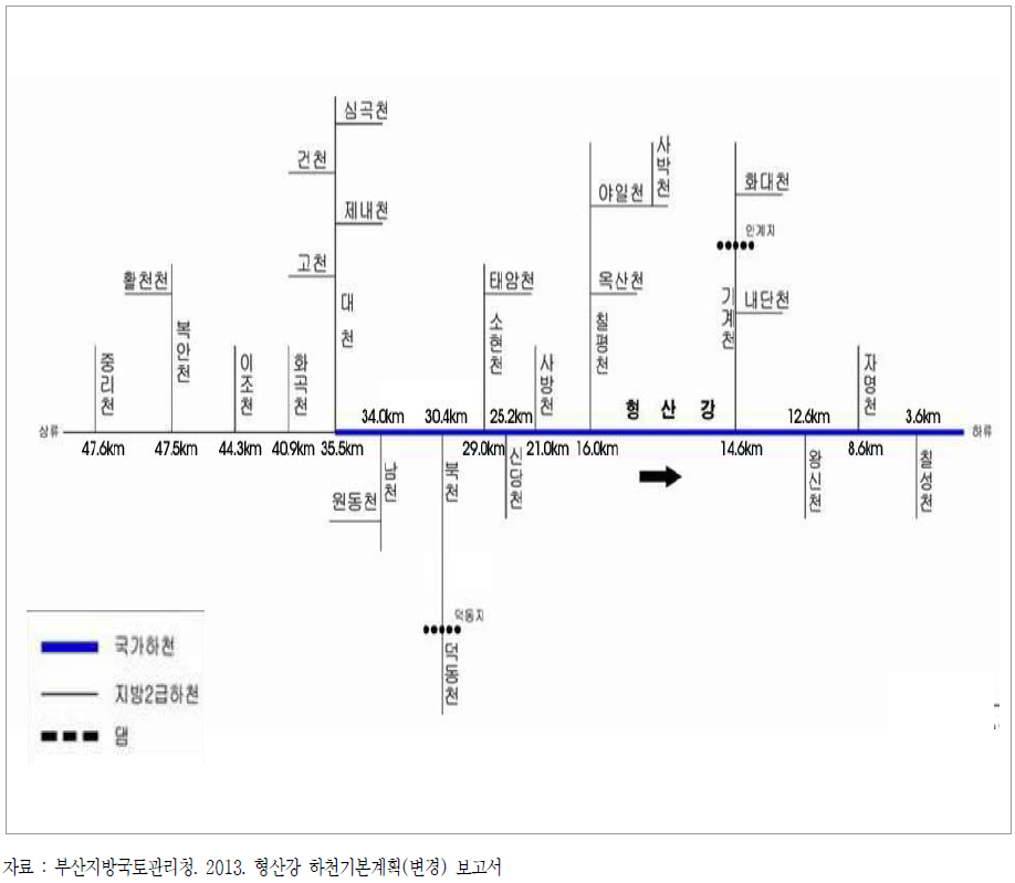 형산강 하천 모식도