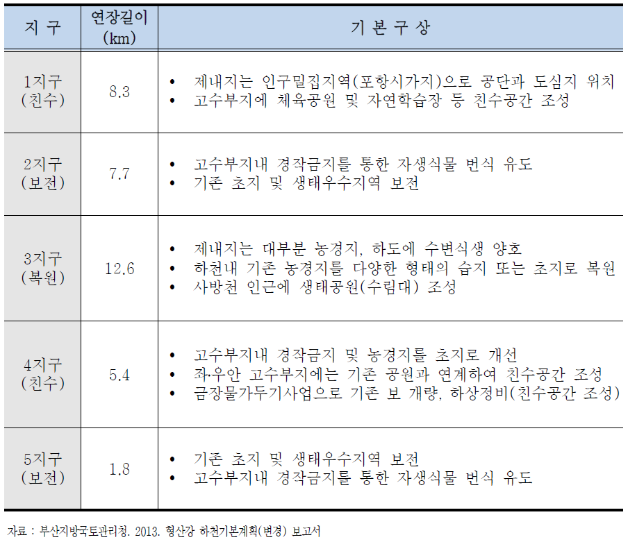 지구별 기본구상