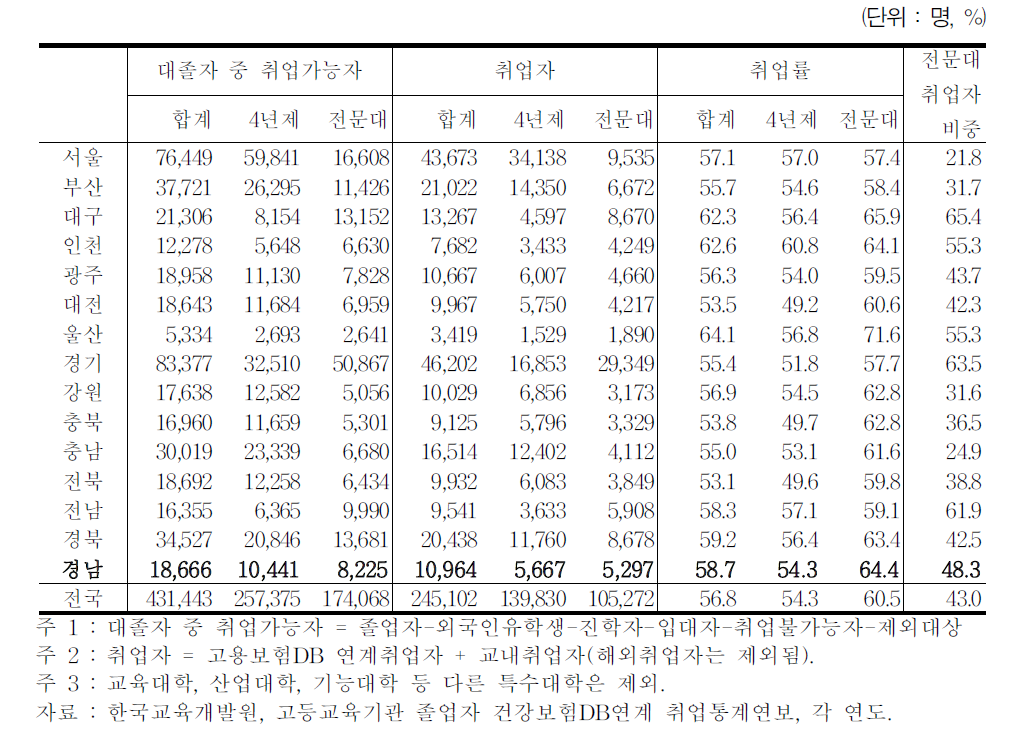 2011년 경남 신규대졸자의 취업자 및 취업률