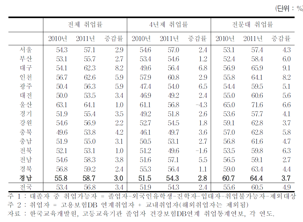 2010년 대비 2011년 경남 신규대졸자의 취업률 변화