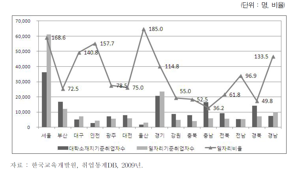 4년제 신규대졸자 지역별 취업현황 및 일자리비율