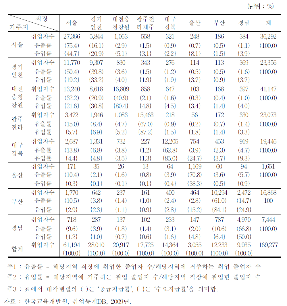 4년제 대학 졸업자의 노동 공급 및 수요 자급률(2009년 기준)