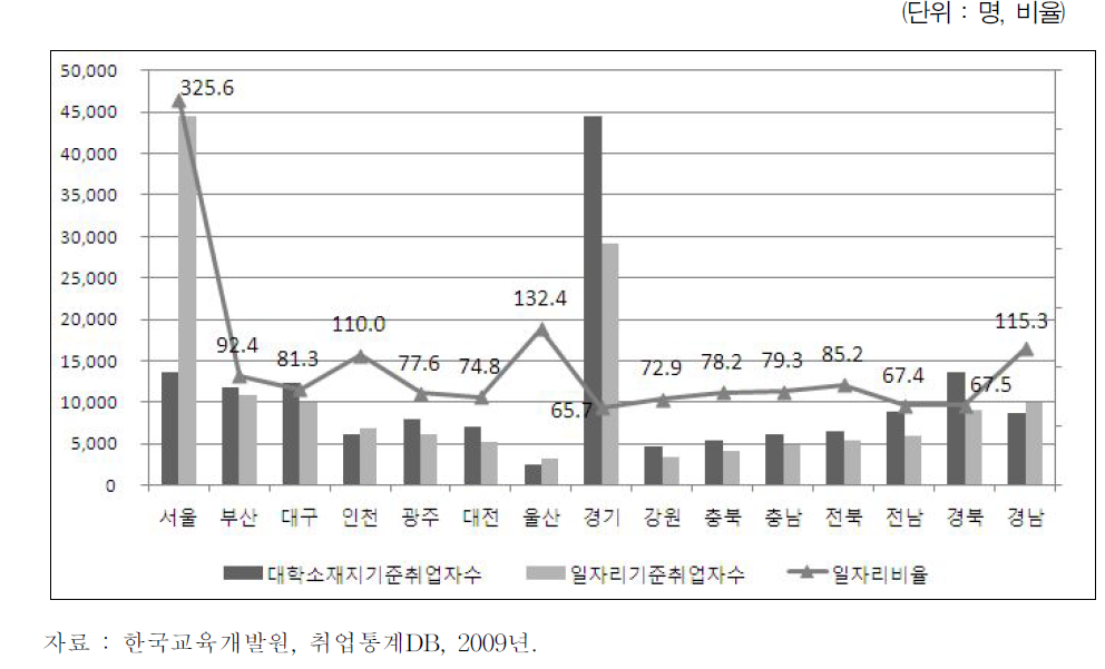 전문대 신규졸업자 지역별 취업현황 및 일자리비율