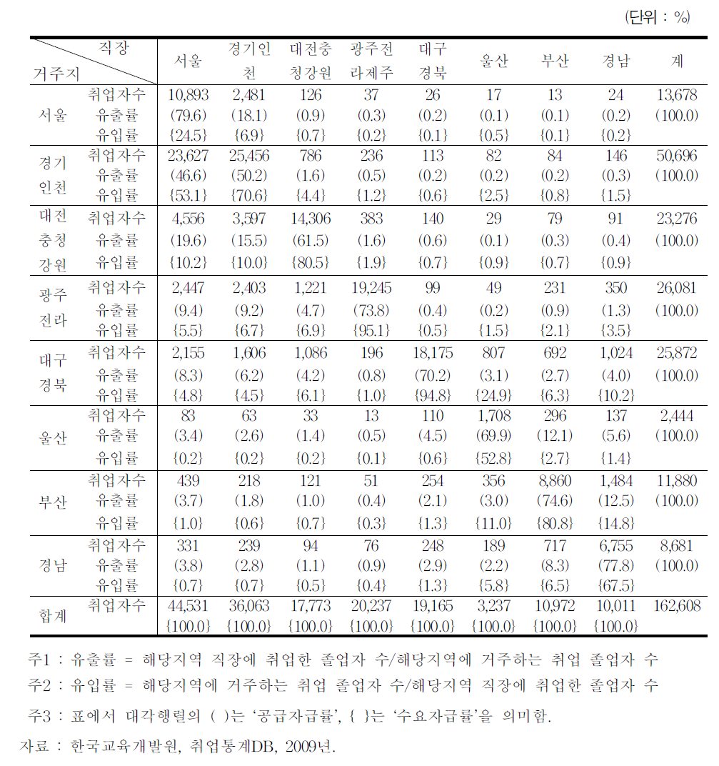 전문대 졸업자의 노동공급 및 수요 자급률(2009년 기준)