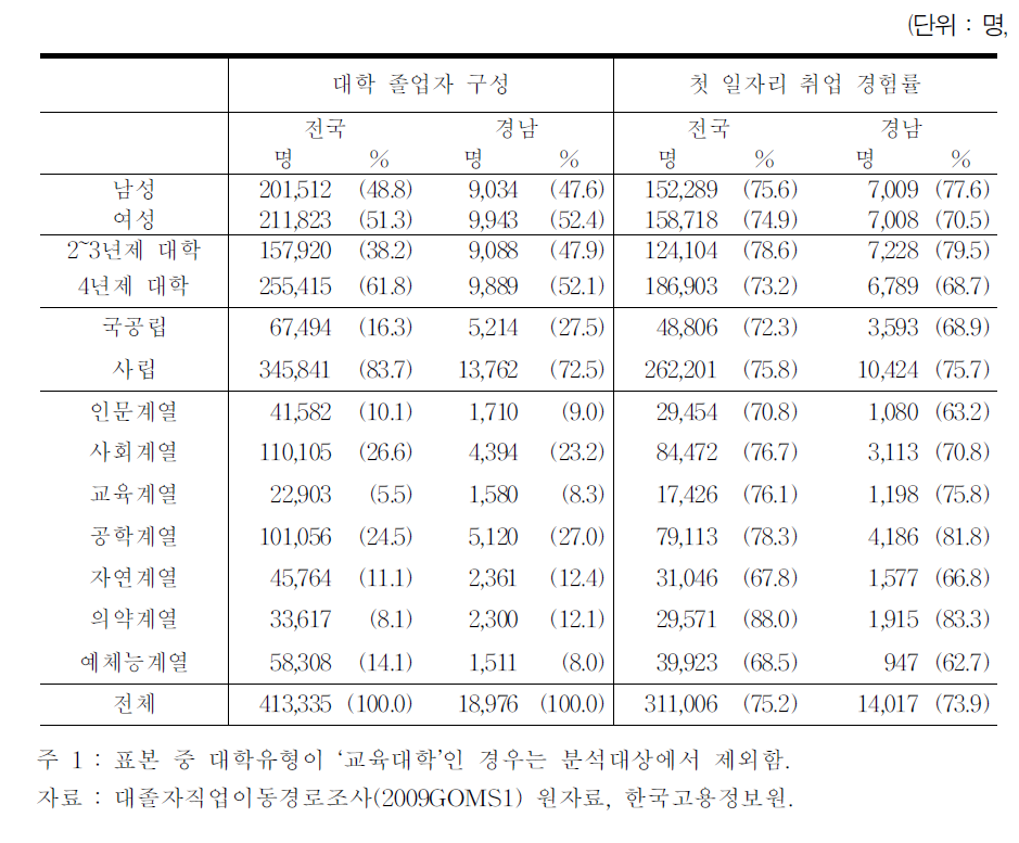 대졸자의 첫 일자리 취업 경험률