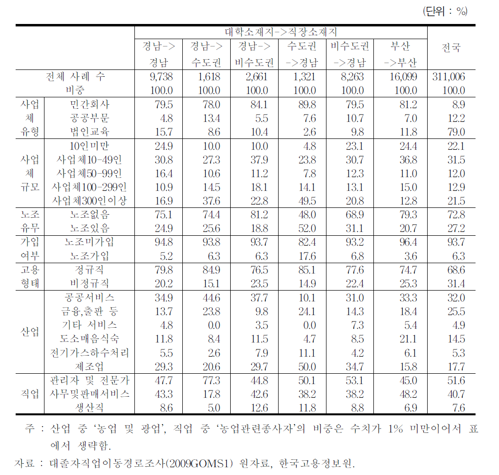 첫 일자리의 대학*직장 소재지별 고용구조