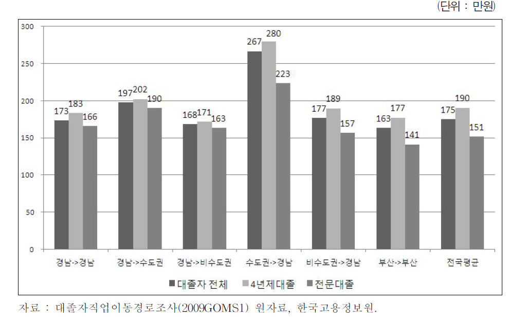 대학*직장 소재지별 첫 직장 월평균임금