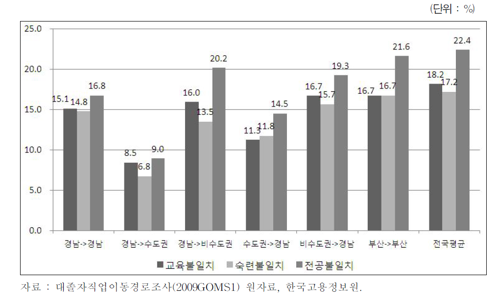 대학*직장 소재지별 첫 직장 교육/숙련/전공 불일치 수준