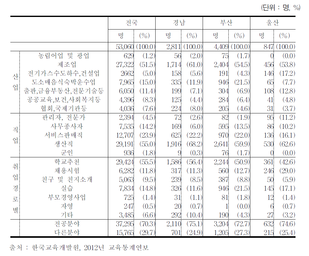 고졸 취업자의 산업 및 직업 구성