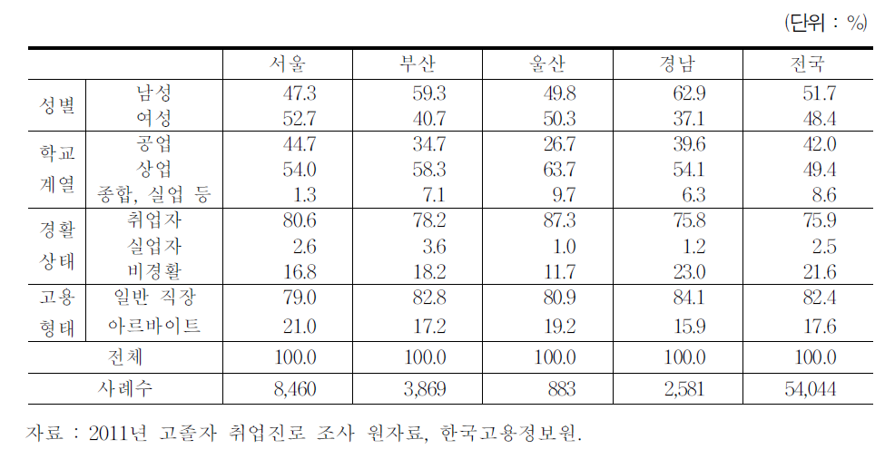 고졸자취업진로조사 전문계고 미진학자의 표본구성