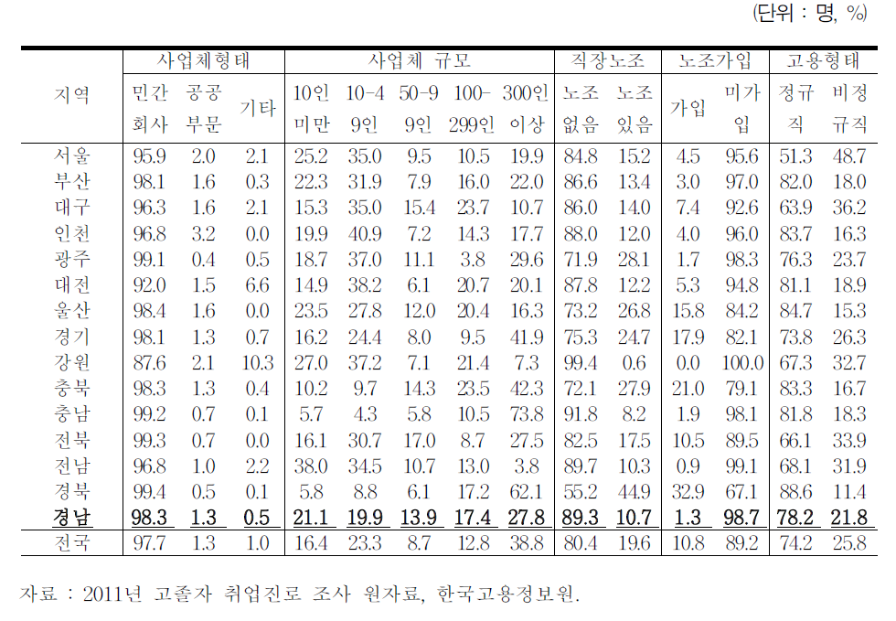 고졸 취업자의 고용구조