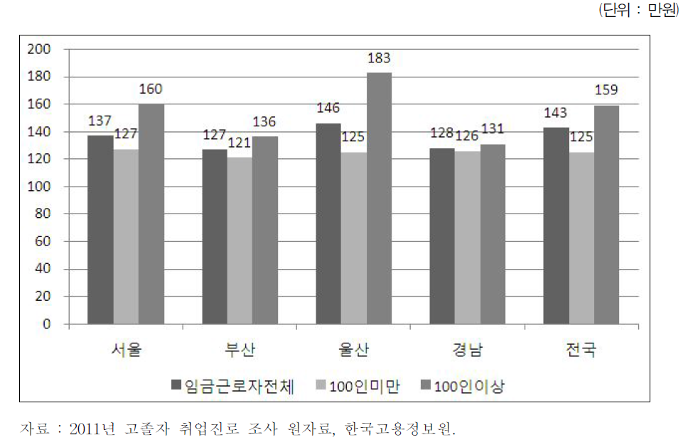 고졸 임금근로자의 월평균임금