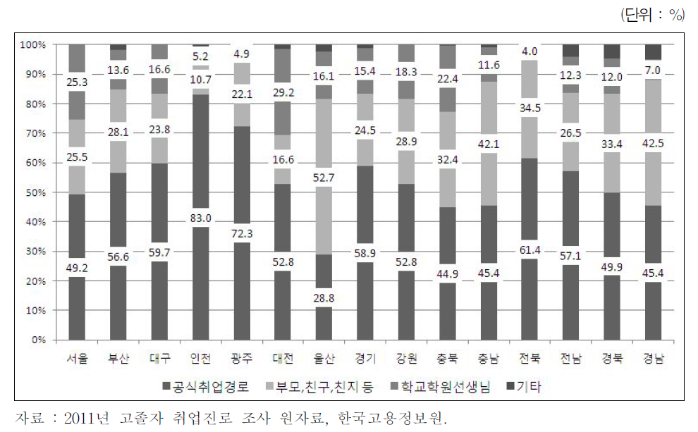 고졸 구직자의 주된 구직경로