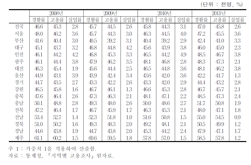 지역별 여성의 고용지표