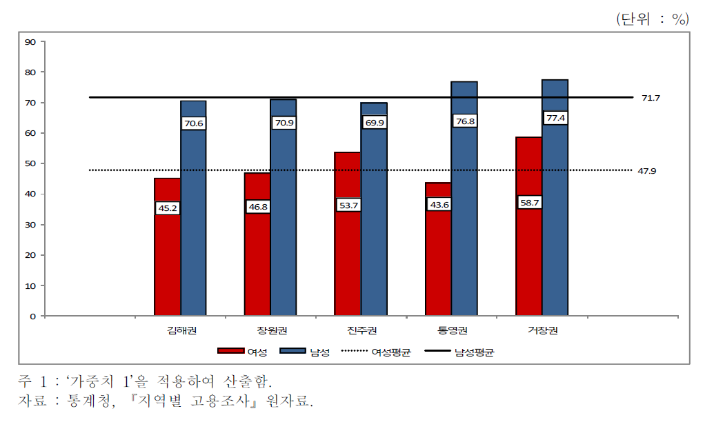경남 지역 성별 경제활동참가율 (2011년 기준)
