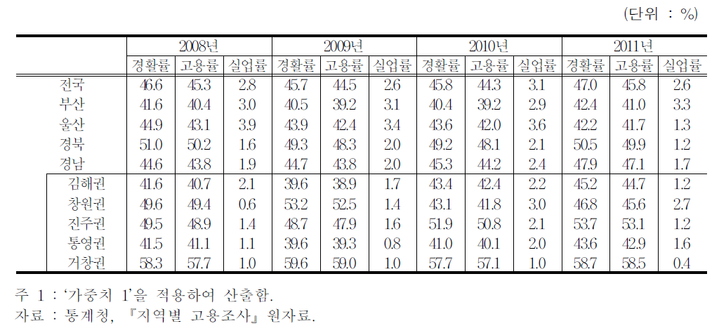 경남지역 권역별 고용지표