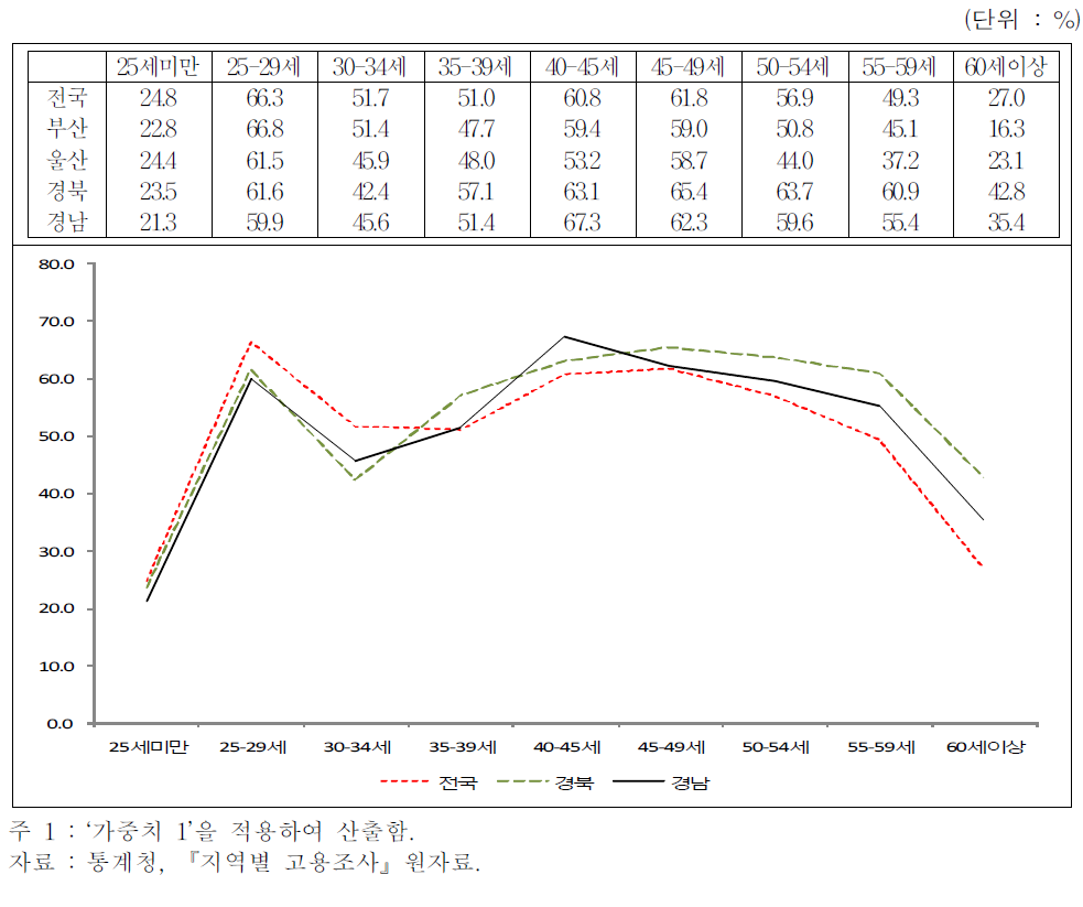 연령대별 여성 고용률 (2011년)