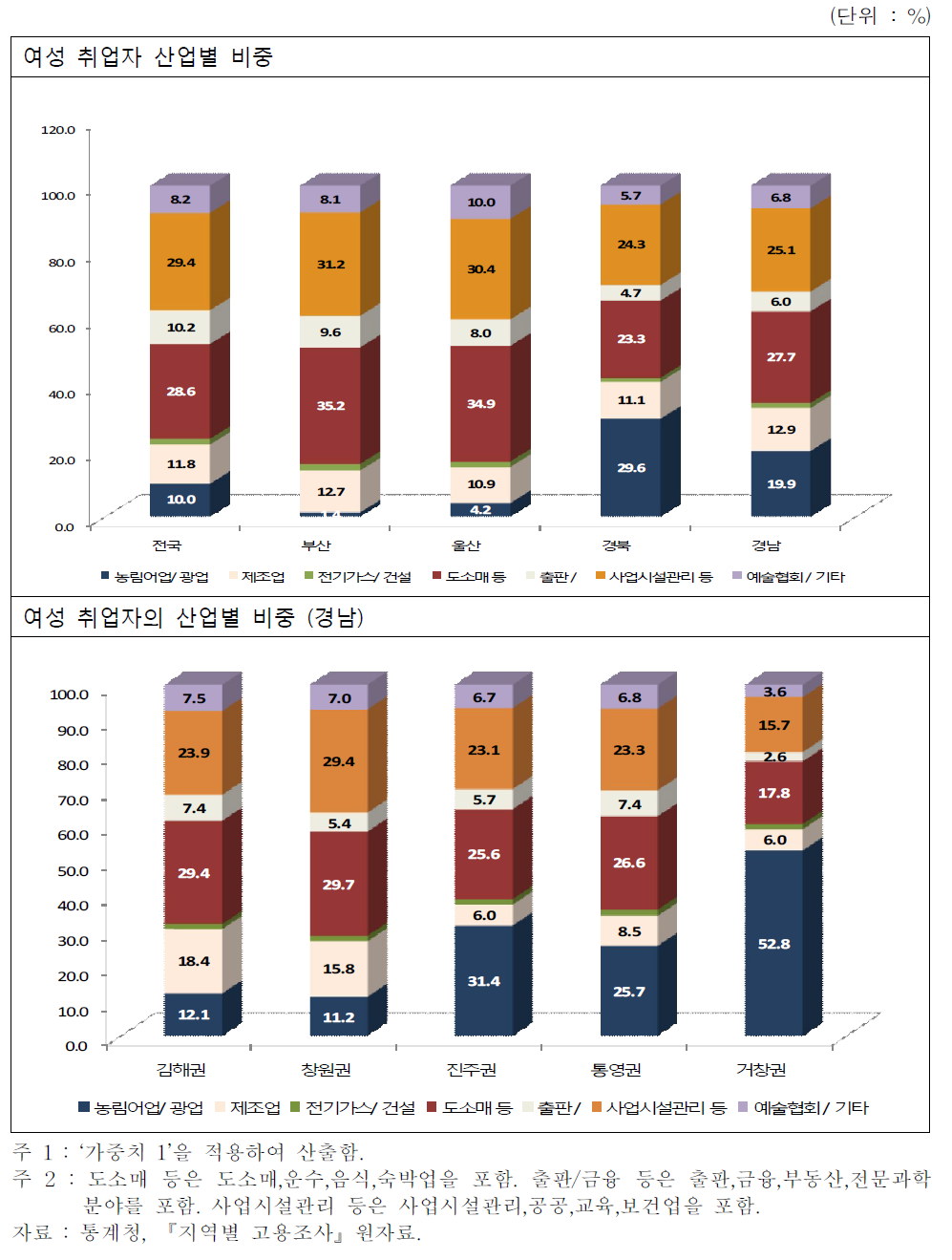 여성 취업자의 산업별 분포 (2011년 기준)