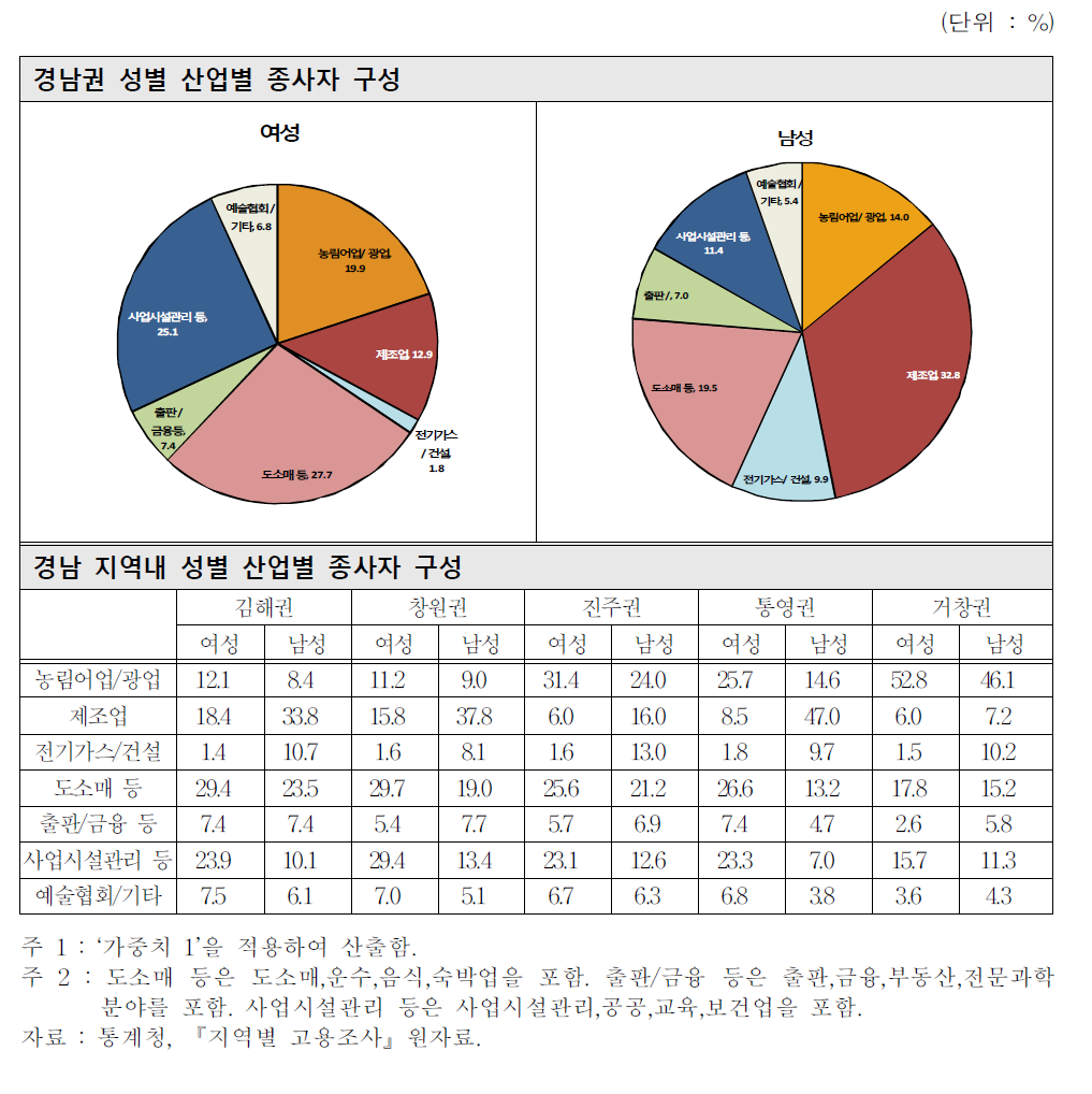 성별 ×산업별 종사자 비중 (2011년 기준)