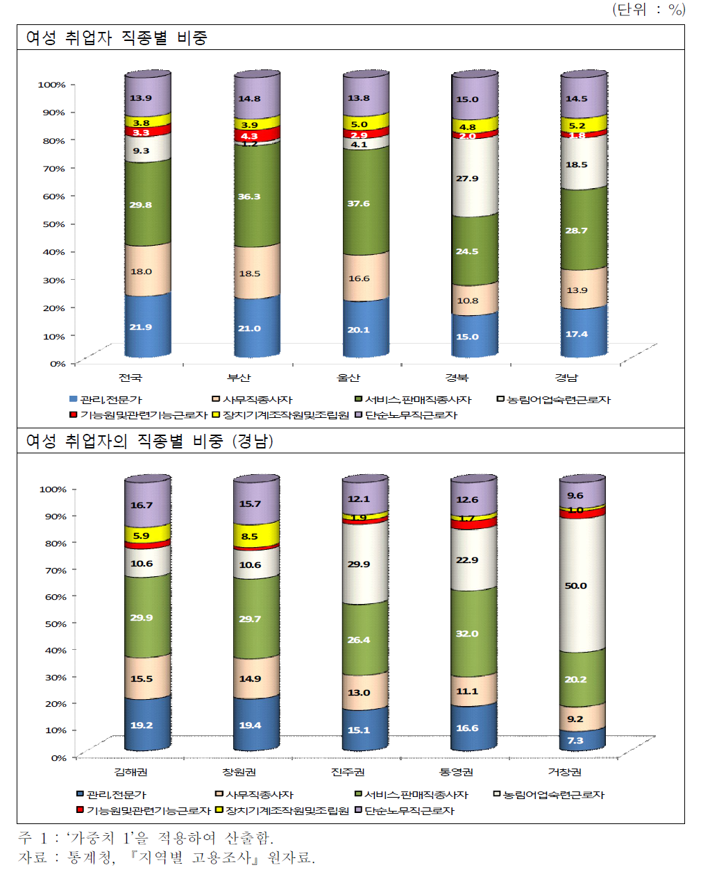 여성 취업자의 직종별 분포 (2011년 기준)