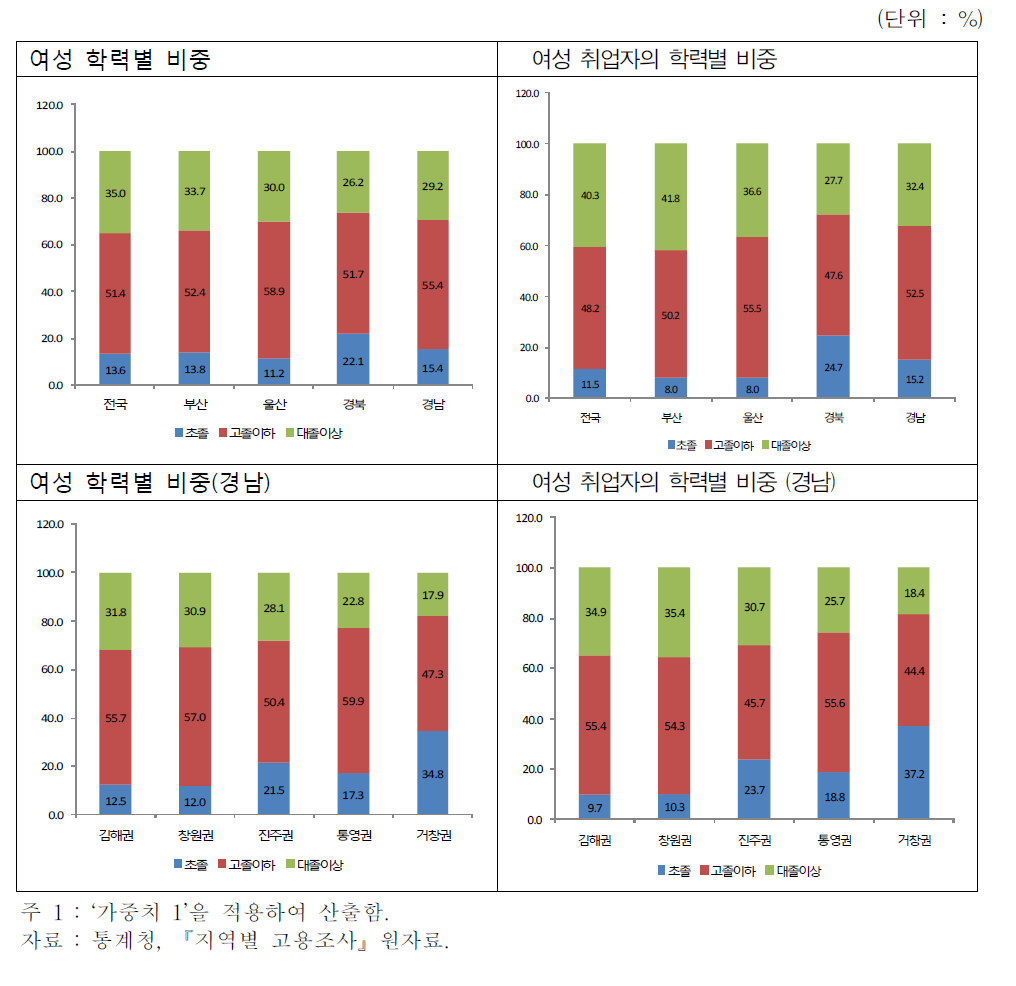 여성 취업자의 학력별 비중 (2011년 기준)