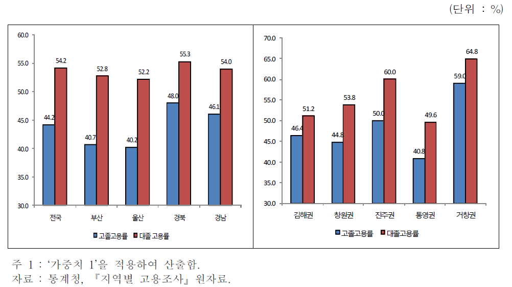 학력수준별 여성의 고용률 (2011년 기준)