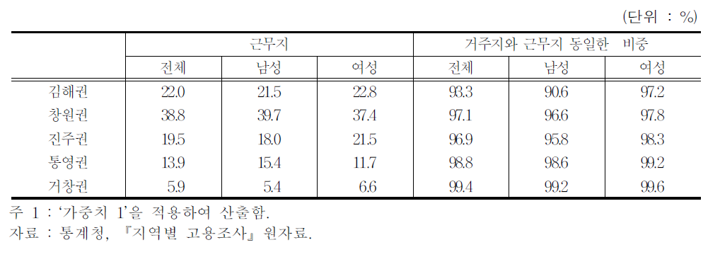 취업자의 근무 지역 (2011년)