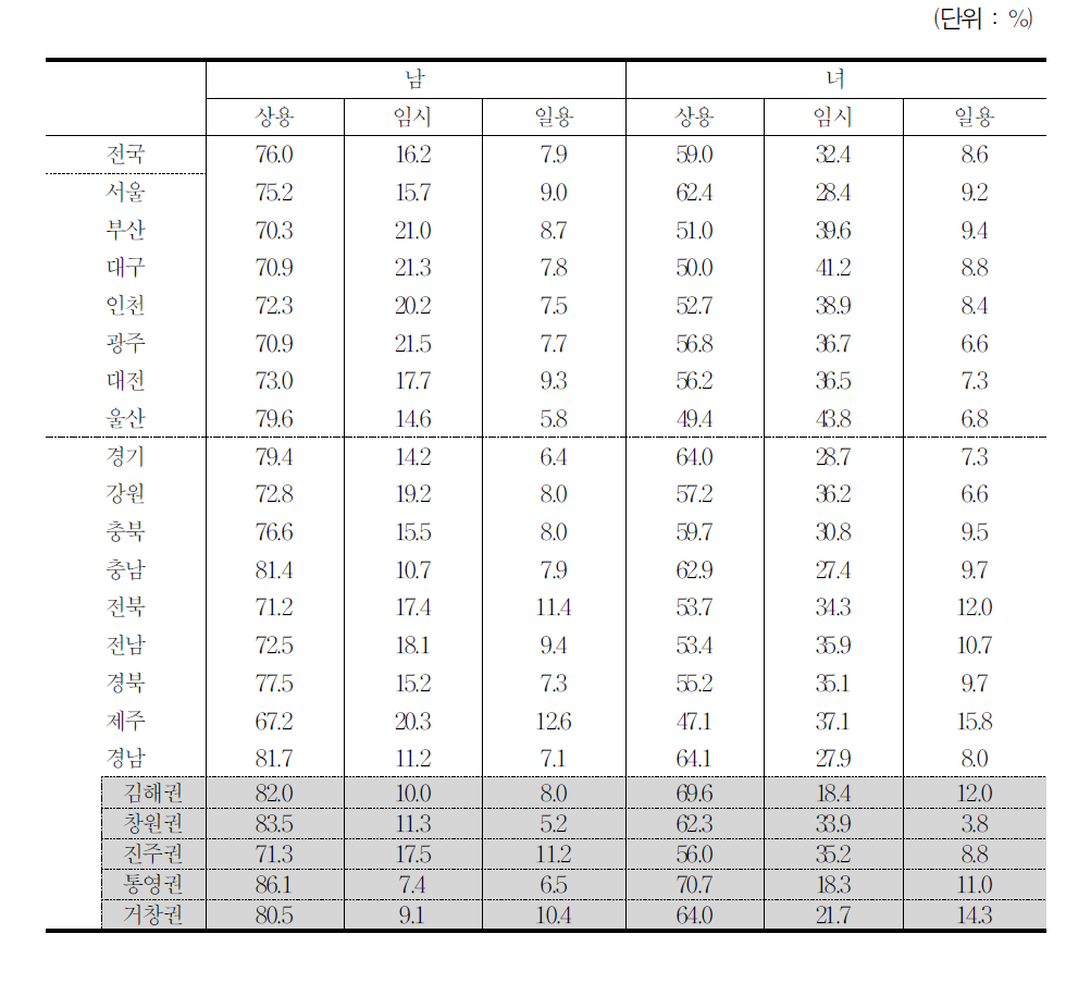 전국 임금근로자 남녀 종사상 지위별 비율(2011년)