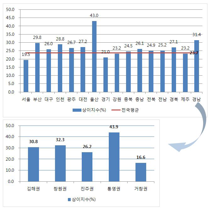 2011년 성별 직종분리