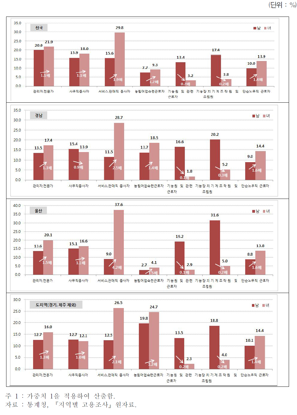 2011년 직종별 남녀 비율 비교