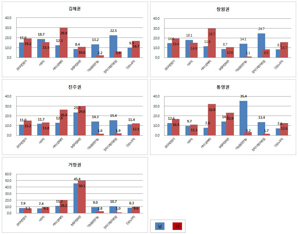 2011년 경남지역 권역별 직종별 남녀 비율(%)