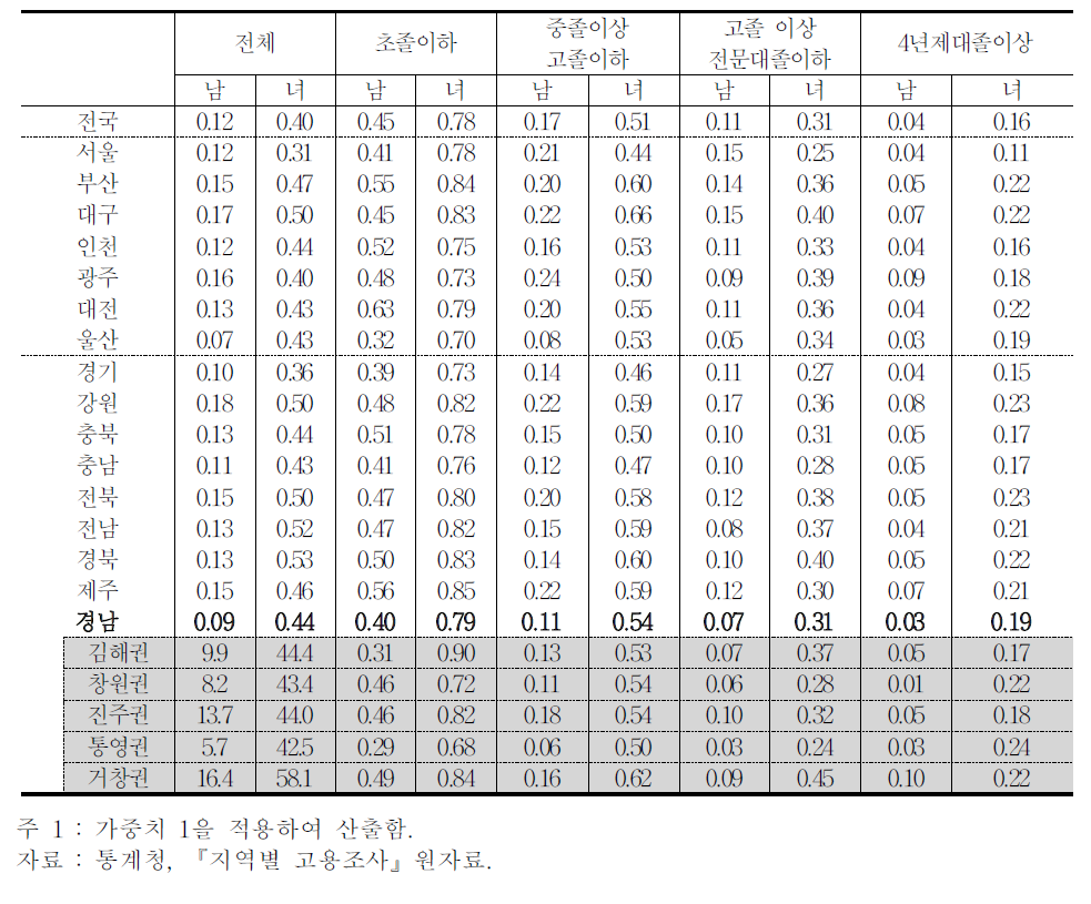 임금근로자 학력별 남녀 저임금근로자비율 비교(2011년)