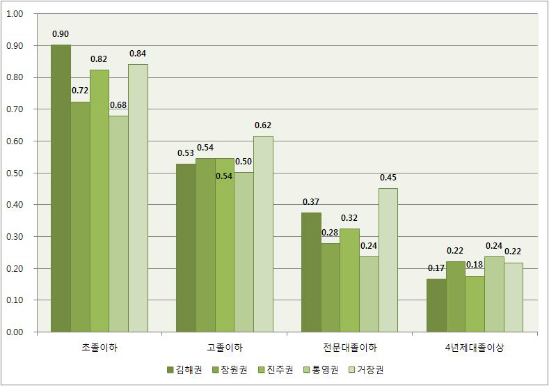 경남지역 학력별 여성 저임금근로자비율 비교(2011년)